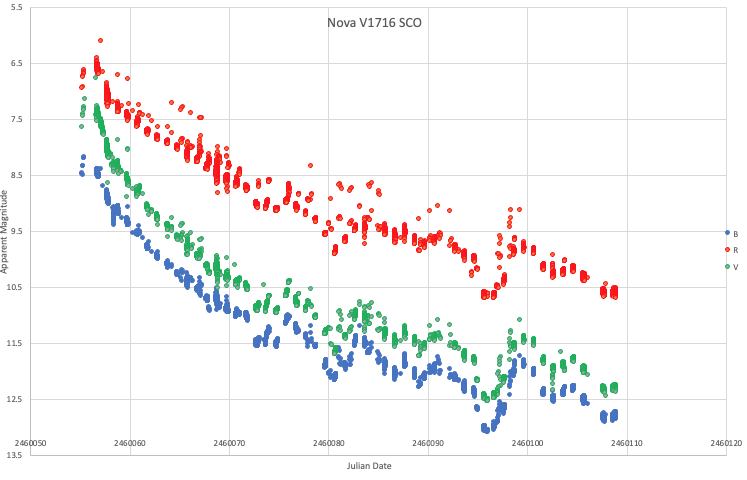 Light curve of AAVSO data for the nova V1716 SCO.